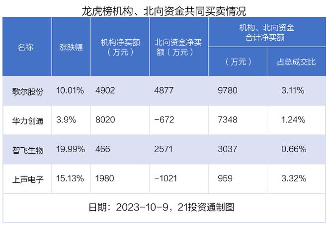 龙虎榜丨3.27亿资金抢筹智飞生物，机构狂买华力创通（名单）