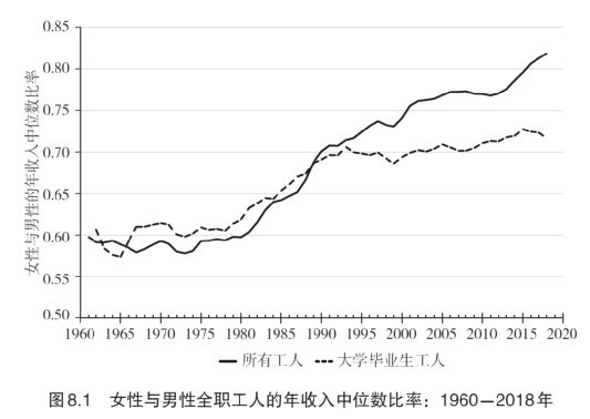 诺贝尔经济学奖得主戈尔丁：一个世纪以来，性别不平等有何变化？