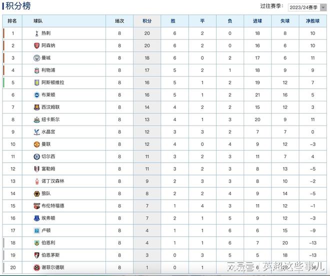 英超最新积分榜：阿森纳力克曼城攀升第2，利物浦战平跌至第4！