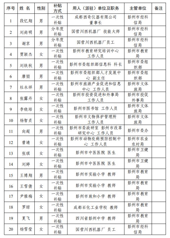 最新！彭州2022年度购房补贴发放名单公示