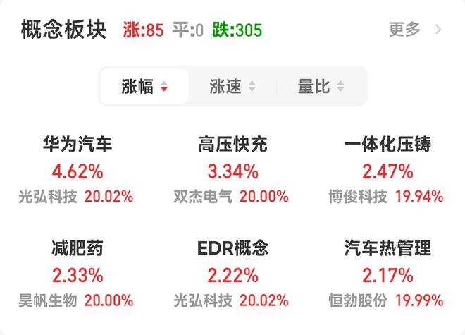 三大指数跌幅收窄 华为汽车概念逆势涨近5%