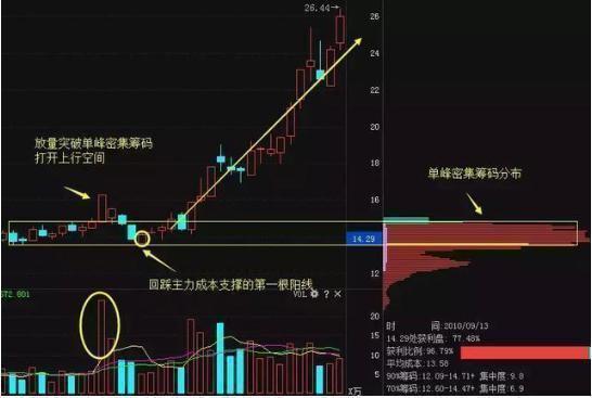 一位顶级老股民直言：筹码分布买入法相当经典，写给2亿股民！