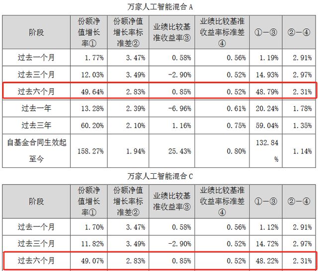 万家基金一基金成立3个月跌超13%，三季度新成立基金中亏损最大