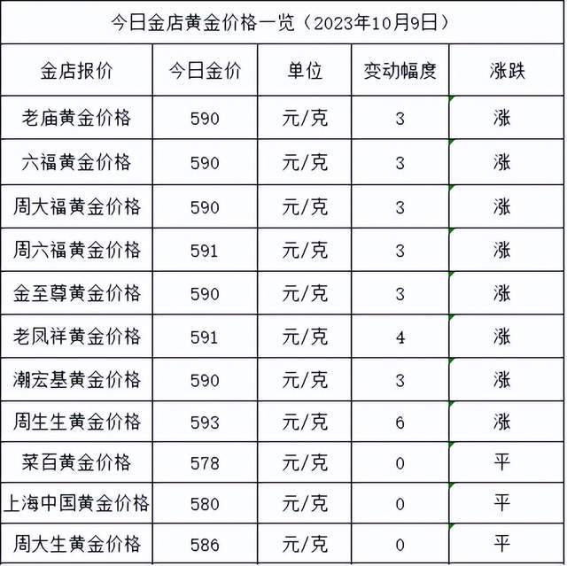 金价继续涨！2023年10月9日各大金店黄金价格多少钱一克？