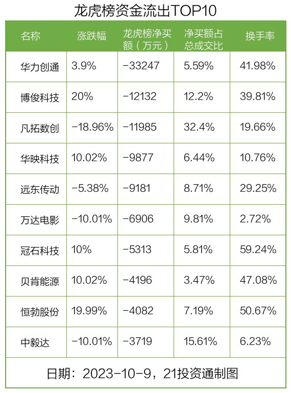 龙虎榜丨3.27亿资金抢筹智飞生物，机构狂买华力创通（名单）