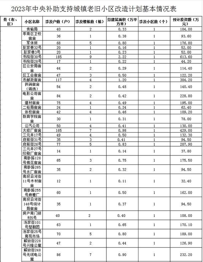 最新！孝感2023年老旧小区改造计划公布！附详细名单！