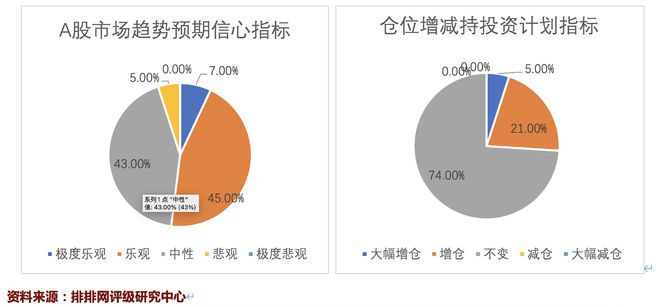 私募对10月A股信心止跌回升，74%基金经理拟维持仓位不变