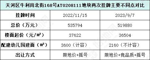 5.27万/㎡！59.79亿！广州再现摇号地块！