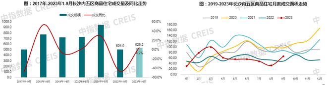 2023年1-9月长沙房地产企业销售业绩TOP20