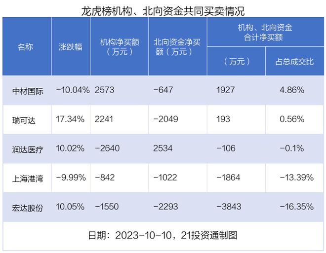 龙虎榜丨1.33亿资金抢筹润达医疗，机构狂买中材国际（名单）