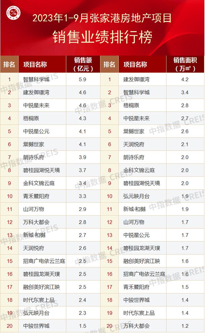 2023年1-9月苏州房地产企业销售业绩TOP20