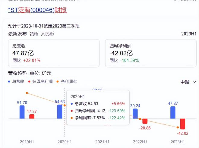 一审判决赔款30.46亿元 泛海控股武汉分公司被起诉