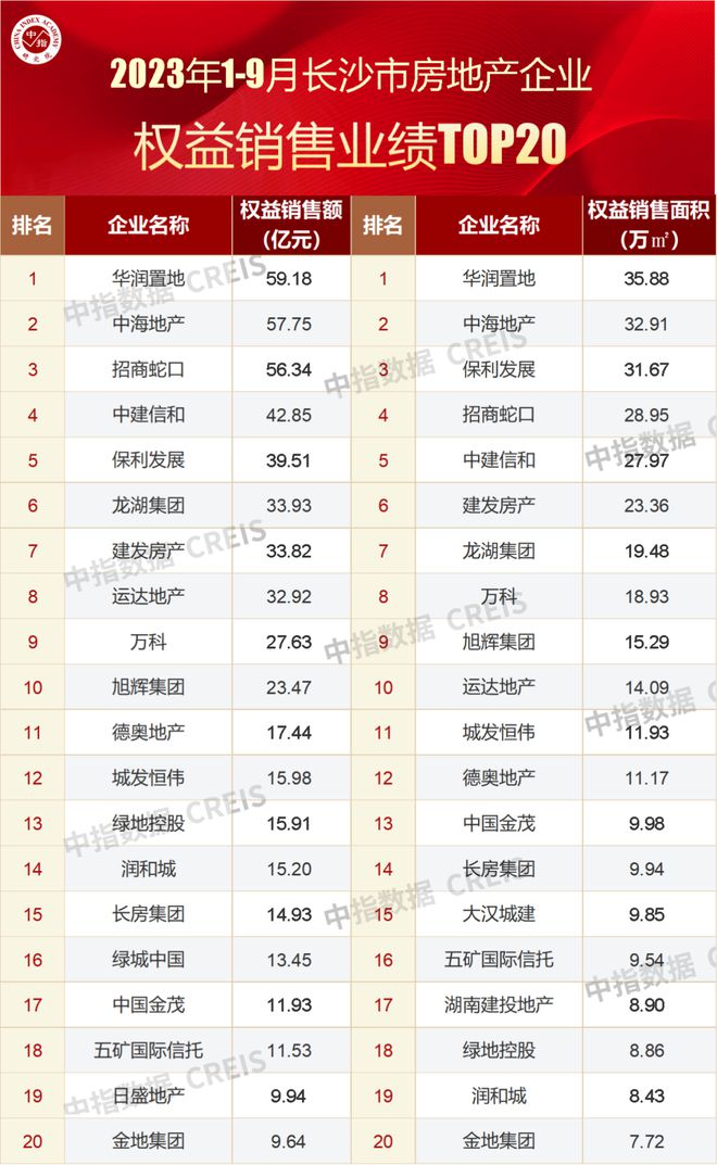 2023年1-9月长沙房地产企业销售业绩TOP20