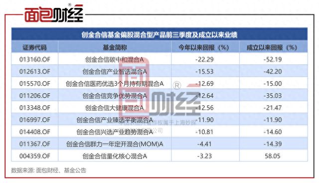 创金合信基金：“碳中和混合”成立2年累亏52%，投研风控能力存疑