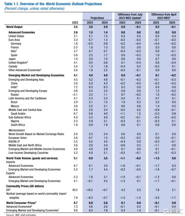 IMF最新报告出炉！上调全球通胀预期，将明年的经济增长率下调至2.9%