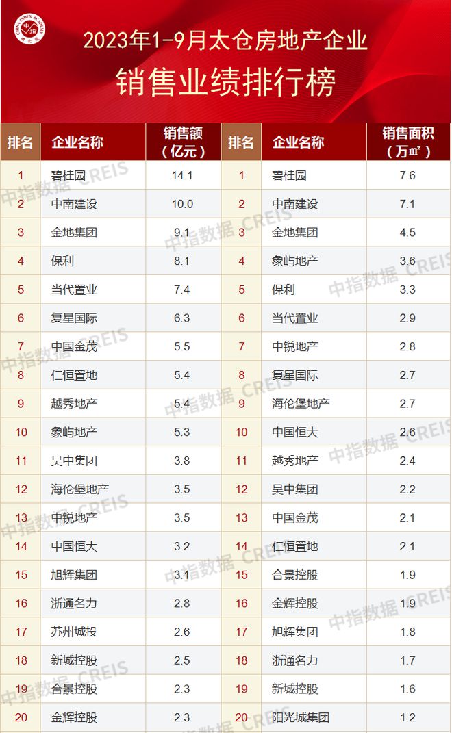 2023年1-9月苏州房地产企业销售业绩TOP20