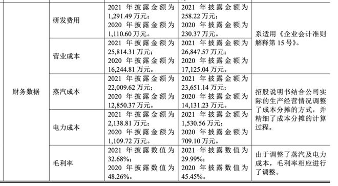 毛利率断崖式下滑！财务数据严重打架！“高新”和特能源研发费用率低至0.45%！