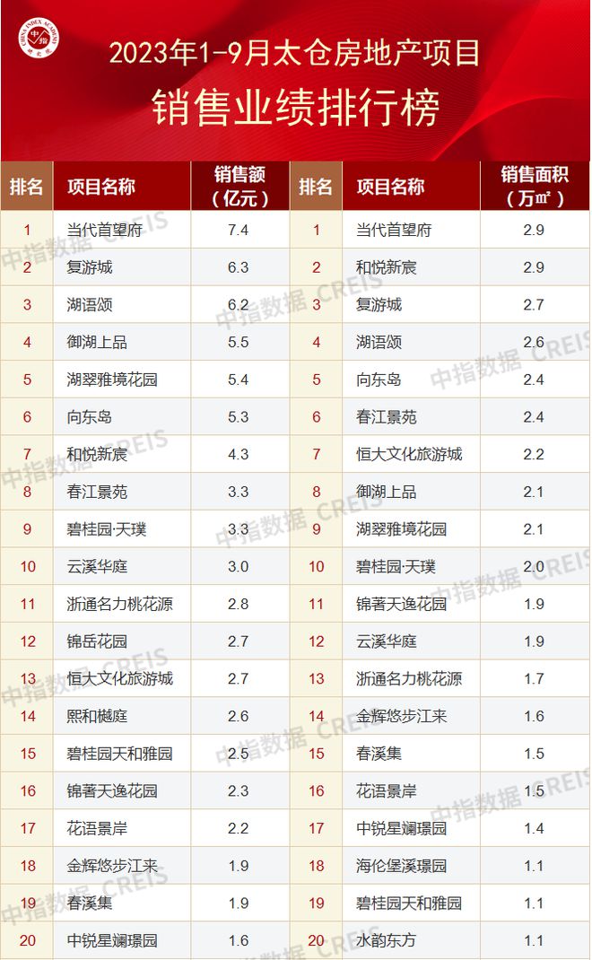 2023年1-9月苏州房地产企业销售业绩TOP20