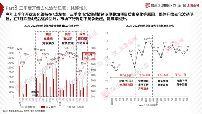 2023年上海楼市三季度报