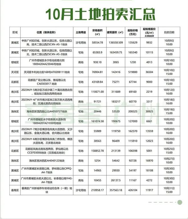 5.27万/㎡！59.79亿！广州再现摇号地块！