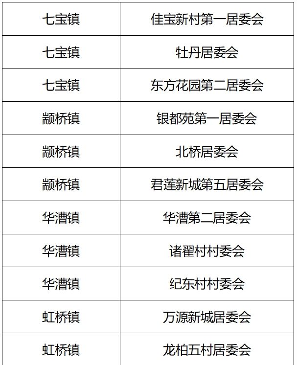 这项年度调查已启动，闵行33个村居被抽中→