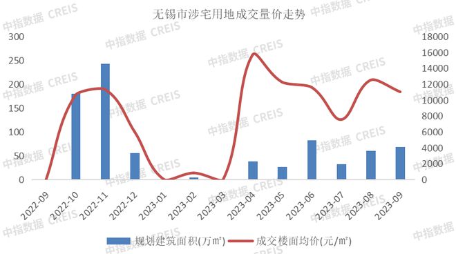 2023年1-9月无锡房地产企业销售业绩TOP20