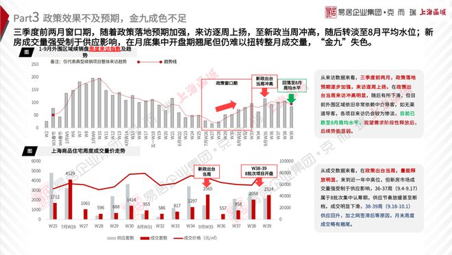 2023年上海楼市三季度报