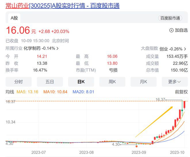 近1月股价涨超261%！“减肥概念大牛股”：未涉及减肥功效产品收入