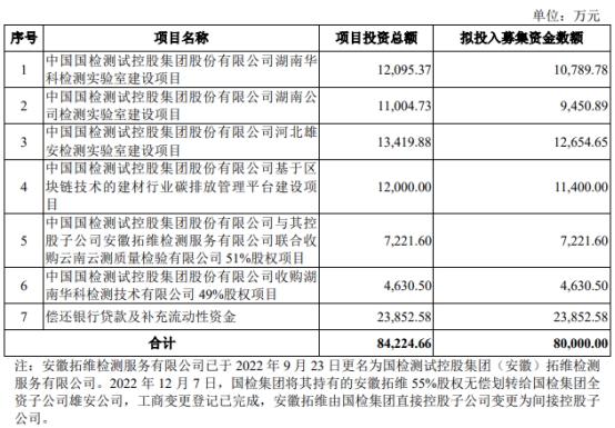 国检集团不超8亿元可转债获上交所通过 中金公司建功