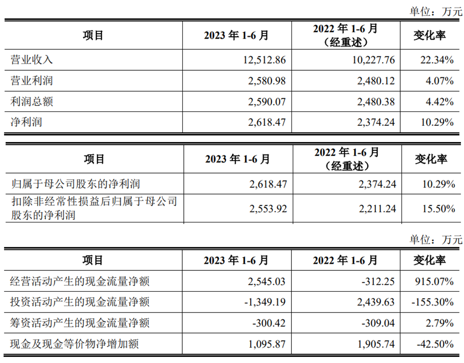 浩辰软件上市首日跌14% 超募3亿元去年营收增净利降