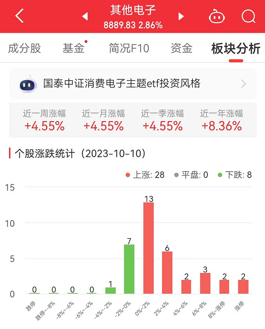 其他电子板块涨2.86% 瑞可达涨17.34%居首