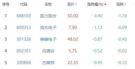 其他电子板块涨2.86% 瑞可达涨17.34%居首