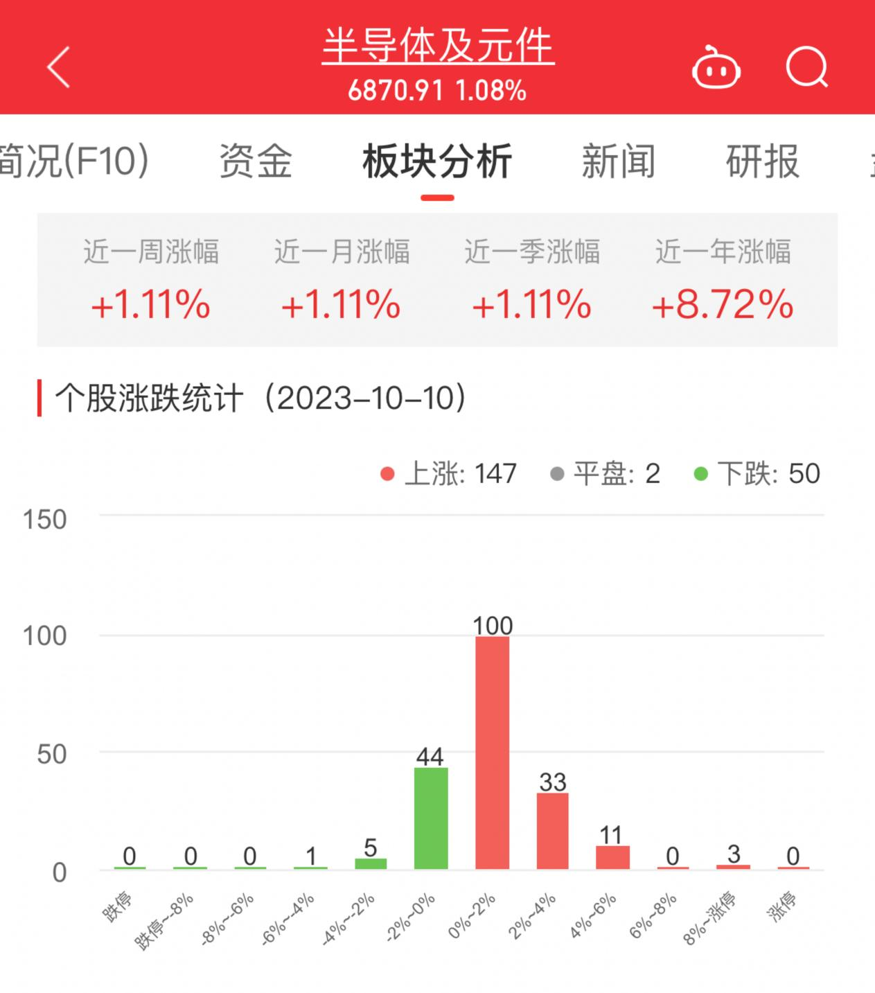 半导体板块涨1.08% 聚辰股份涨10.64%居首