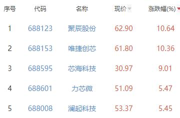 半导体板块涨1.08% 聚辰股份涨10.64%居首