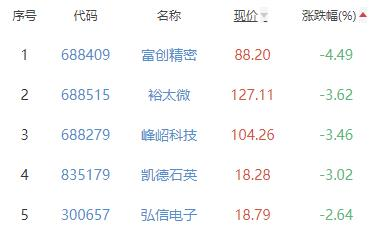 半导体板块涨1.08% 聚辰股份涨10.64%居首