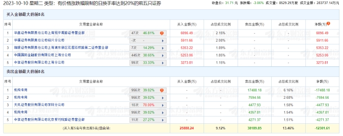 恒为科技龙虎榜：机构净卖出2.94亿元