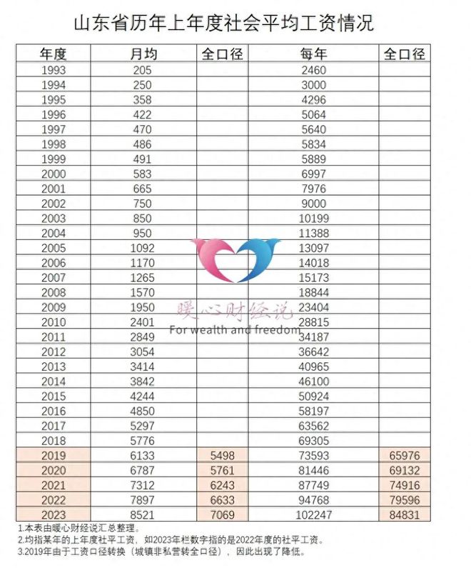 山东30年来的社平工资：从200元到8500元，你赶上增长速度了吗？