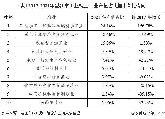 城市产业研究札记——湛江市（上篇）