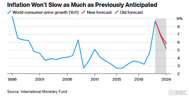 IMF最新报告出炉！上调全球通胀预期，将明年的经济增长率下调至2.9%