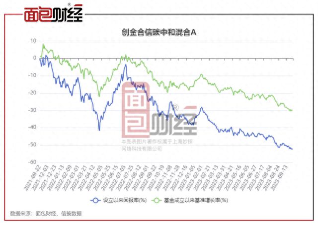 创金合信基金：“碳中和混合”成立2年累亏52%，投研风控能力存疑