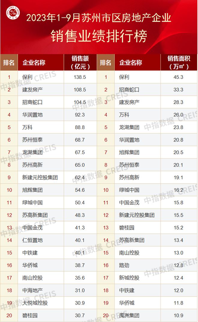 2023年1-9月苏州房地产企业销售业绩TOP20