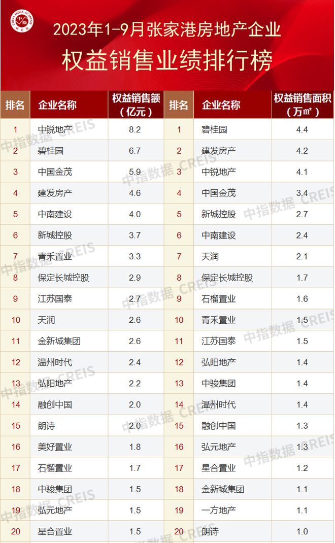 2023年1-9月苏州房地产企业销售业绩TOP20