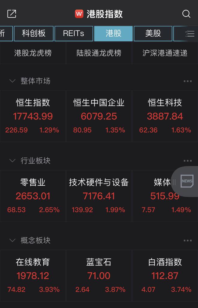 恒指午盘涨1.29%，零售业领涨