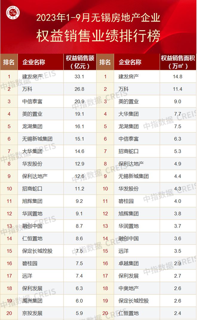 2023年1-9月无锡房地产企业销售业绩TOP20