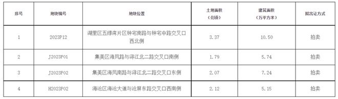 4宗优质宅地上架！厦门第二批商住地出让清单公布（附位置图）