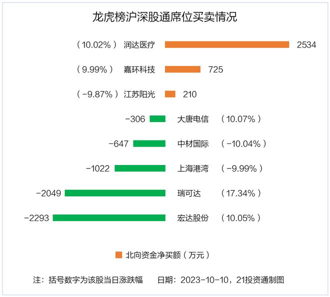 龙虎榜丨1.33亿资金抢筹润达医疗，机构狂买中材国际（名单）