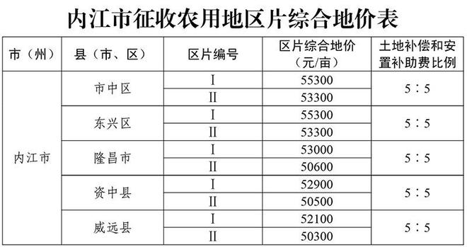 下月起实施！四川各地征收农用地区片综合地价标准公布