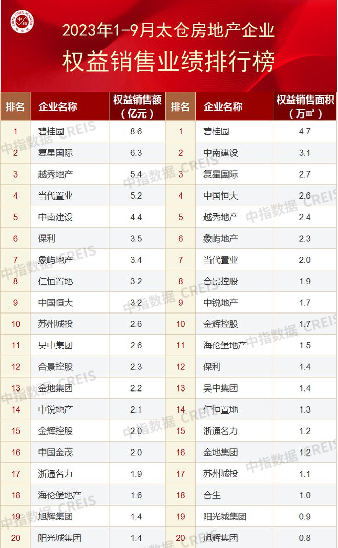 2023年1-9月苏州房地产企业销售业绩TOP20