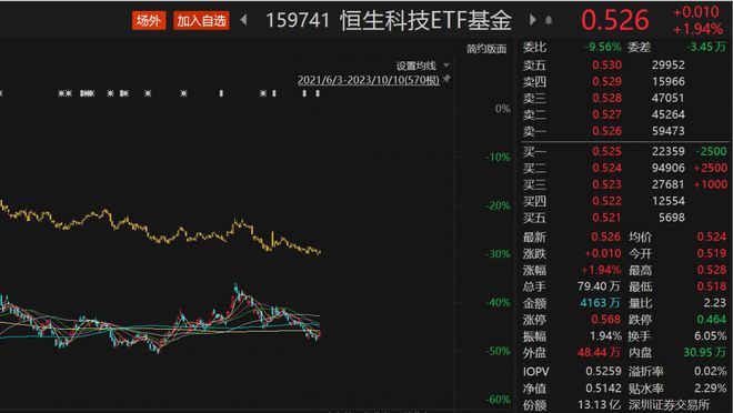 恒生科技指数高开高走，恒生科技ETF基金（159741）涨近2%，金蝶国际涨超6%丨ETF观察