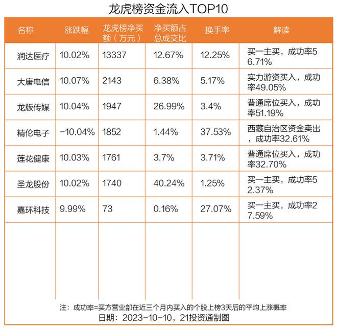 龙虎榜丨1.33亿资金抢筹润达医疗，机构狂买中材国际（名单）